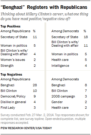 “Benghazi” Registers with Republicans