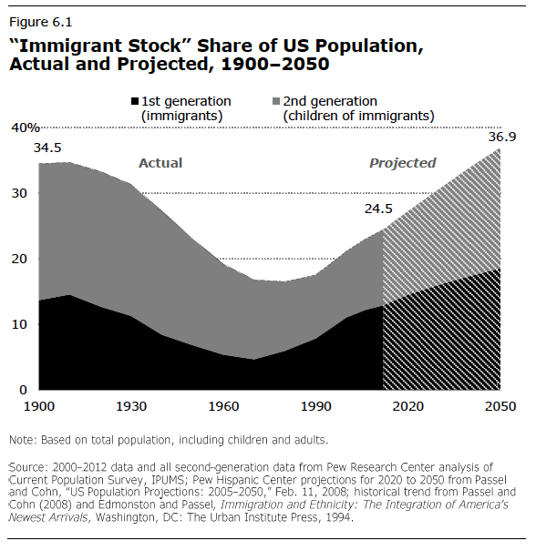 Chart of immigrant percentage of U.S. population