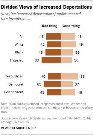 US Public opinion on deportation of illegal immigrants