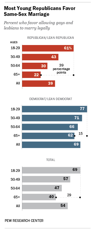 Young Republicans support gay marriage 2014