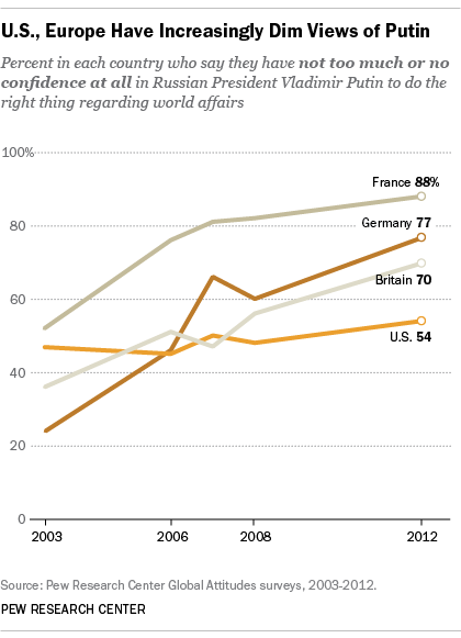 U.S., Europe have increasingly dim view of Vladimir Putin