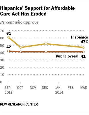 Hispanic support for affordable care act Obamacare has declined