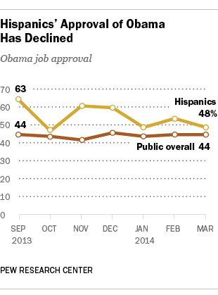 Hispanics' Support for Obama has declined