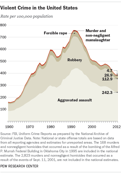 Violent crime in the United States