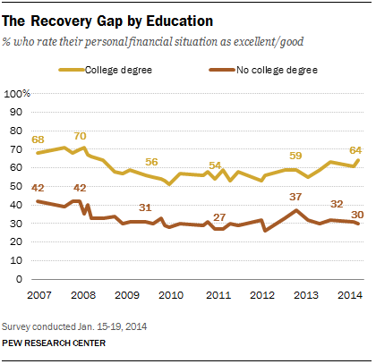 The Recovery Gap by Education
