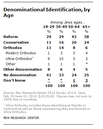 Denominations of U.S. Jews