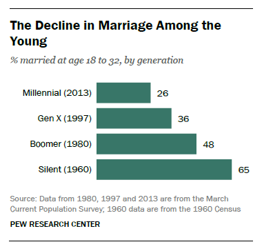 The Decline in Marriage Among the Young