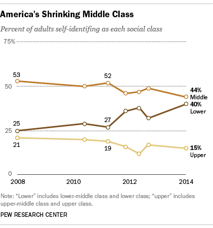 America's shrinking middle class