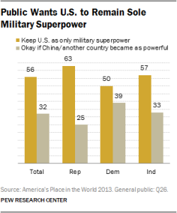Public Wants U.S. to Remain Sole Military Superpower