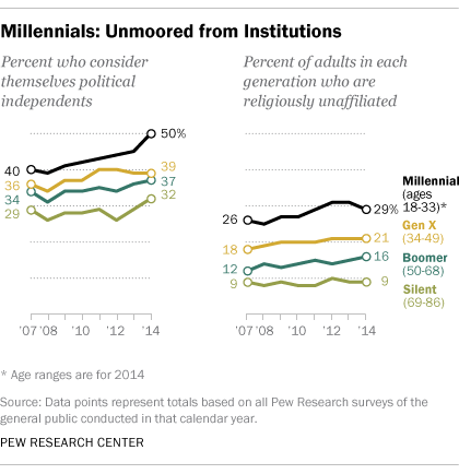 Millennials: Unmoored from Institutions