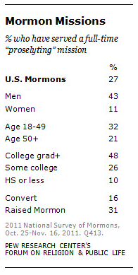 Mormons who have served in full time proselytizing mission