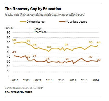 The Recovery Gap by Education