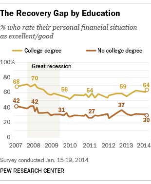 Americans' views of the economy based on educational status