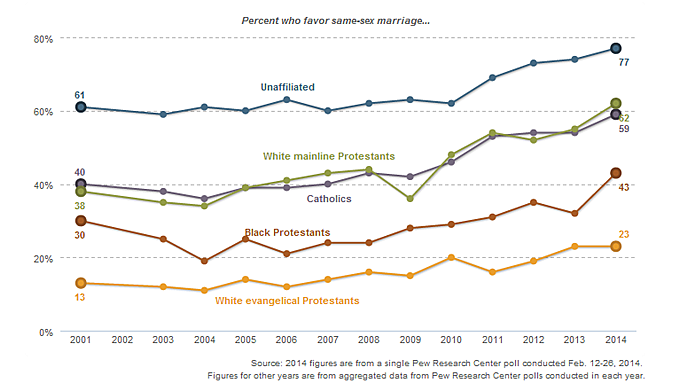 Views of same-sex marriage by religion