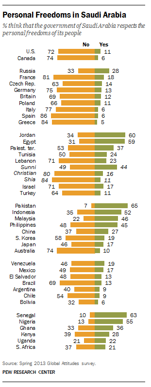 Saudi Arabia and Personal Freedoms