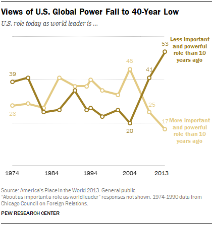 Views of U.S. Global Power Fall to 40-Year Low