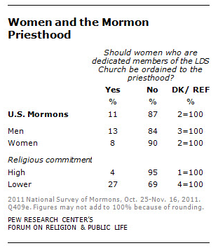 Women and the Mormon priesthood