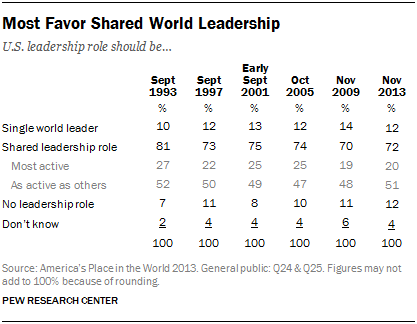 Most Americans Favor Shared World Leadership
