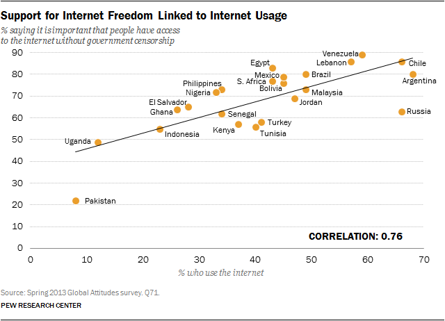 Support for Internet Freedom Linked to Internet Usage