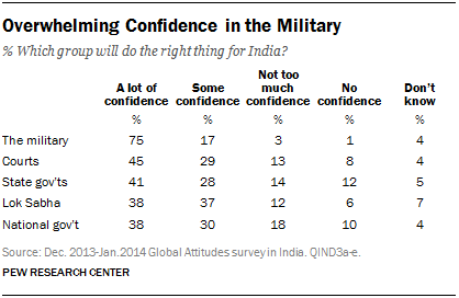 Overwhelming Confidence in the Military