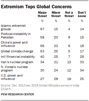 Extremism Tops Global Concerns