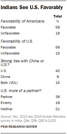 Indians See U.S. Favorably