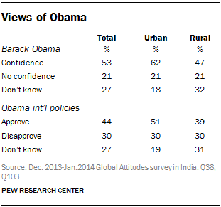 Views of Obama