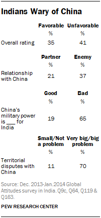 Indians Wary of China