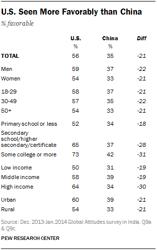 U.S. Seen More Favorably than China