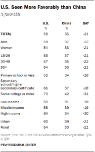 U.S. Seen More Favorably than China