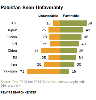 Pakistan Seen Unfavorably