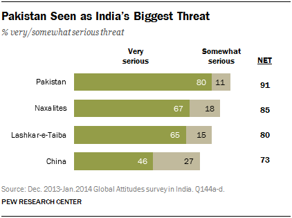 Pakistan Seen as India’s Biggest Threat