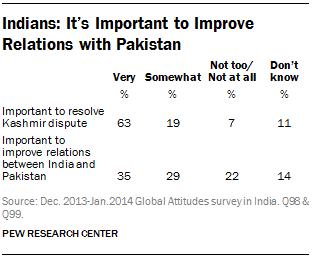 Indians: It’s Important to Improve Relations with Pakistan