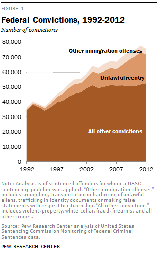 Federal Convictions, 1992-2012