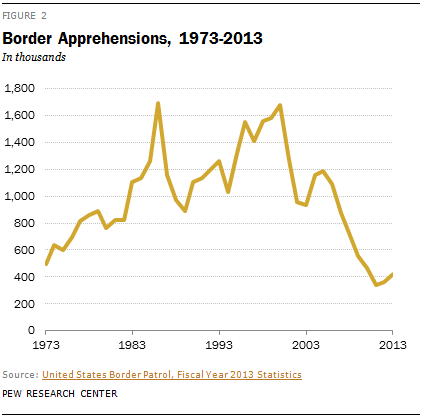 Border Apprehensions, 1973-2013