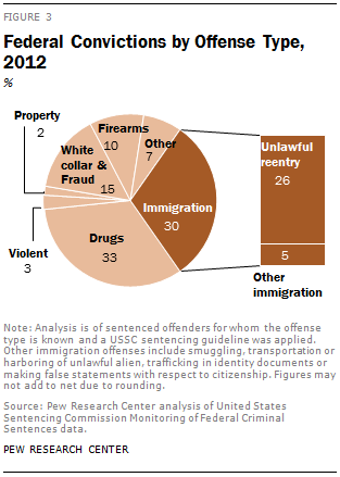 Federal Convictions by Offense Type, 2012