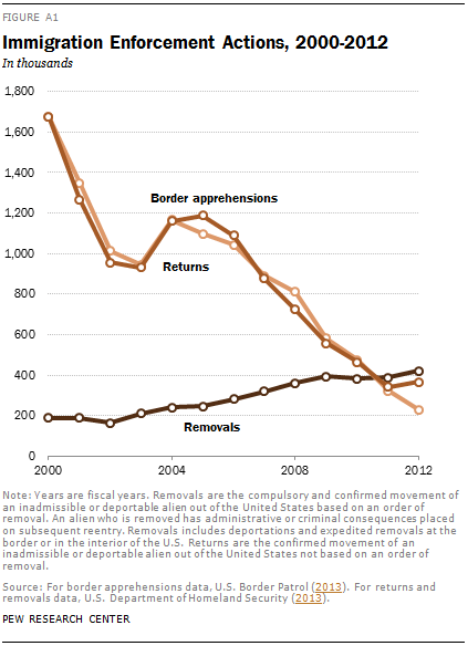 Immigration Enforcement Actions, 2000-2012