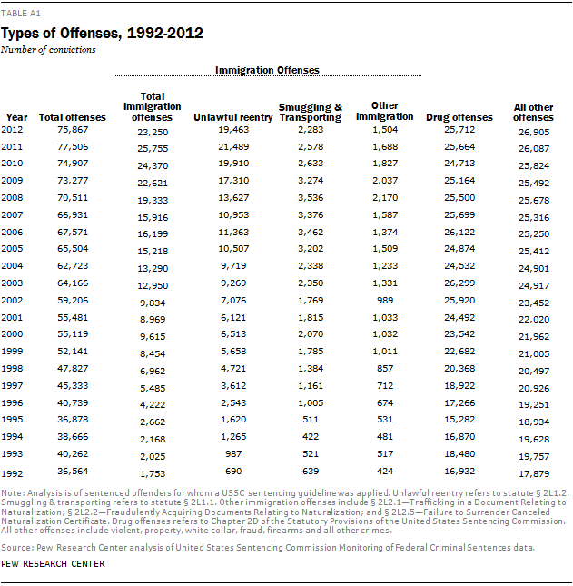 Types of Offenses, 1992-2012