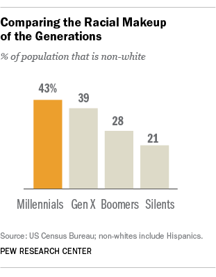 Racial makeup of population by generation