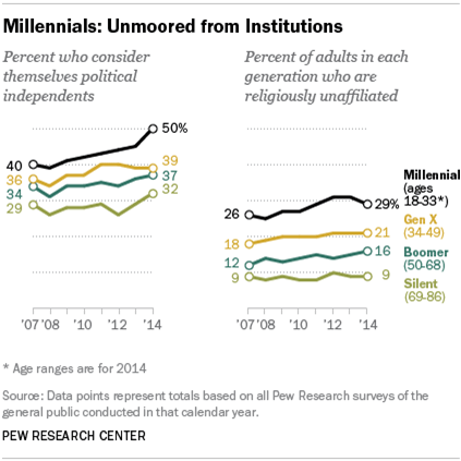 Millennials: Unmoored  from Institutions