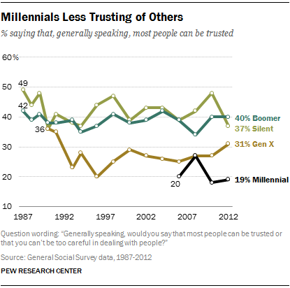 Millennials Less Trusting of Others