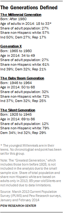 The Generations Defined