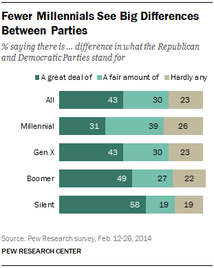 Fewer Millennials See Big Differences Between Parties