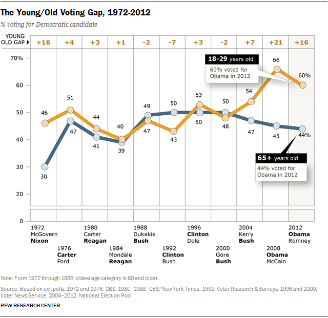 The Young/Old Voting Gap, 1972-2012