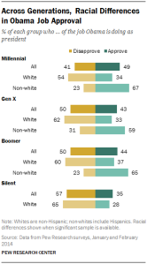 Across Generations, Racial Differences in Obama Job Approval
