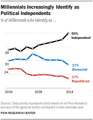 Millennials Increasingly Identify as Political Independents