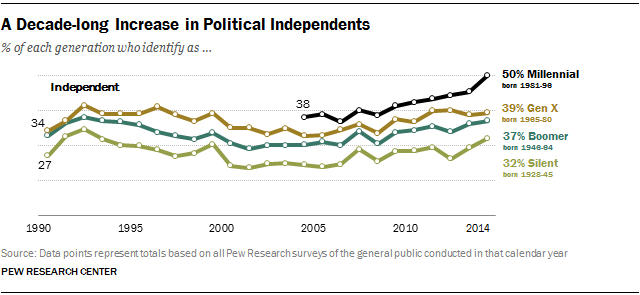 A Decade-long Increase in Political Independents