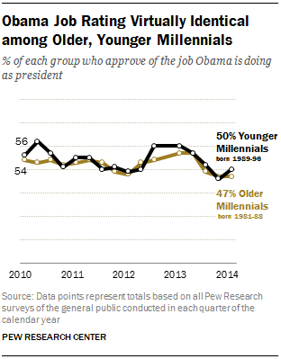 Obama Job Rating Virtually Identical among Older, Younger Millennials