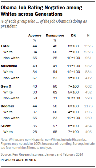 Obama Job Rating Negative among Whites across Generations