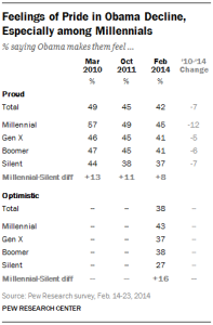 Feelings of Pride in Obama Decline, Especially among Millennials